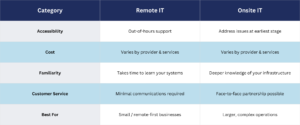 Remote and on-site IT support options for businesses looking for an IT service provider.