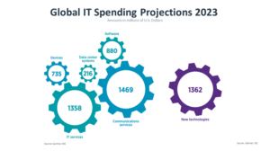 IT spending projections infographic